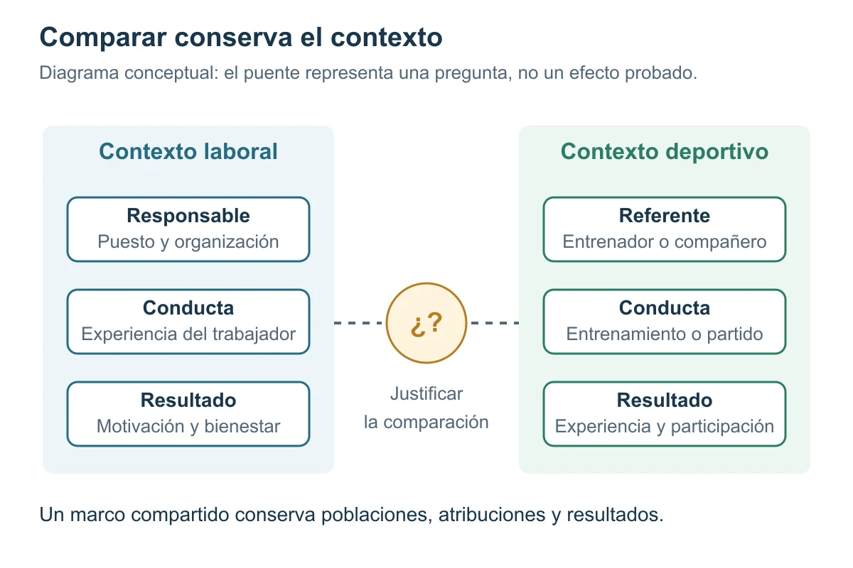 Dos campos separados, laboral y deportivo, conservan referentes, conductas y resultados; una pregunta conecta su comparación.