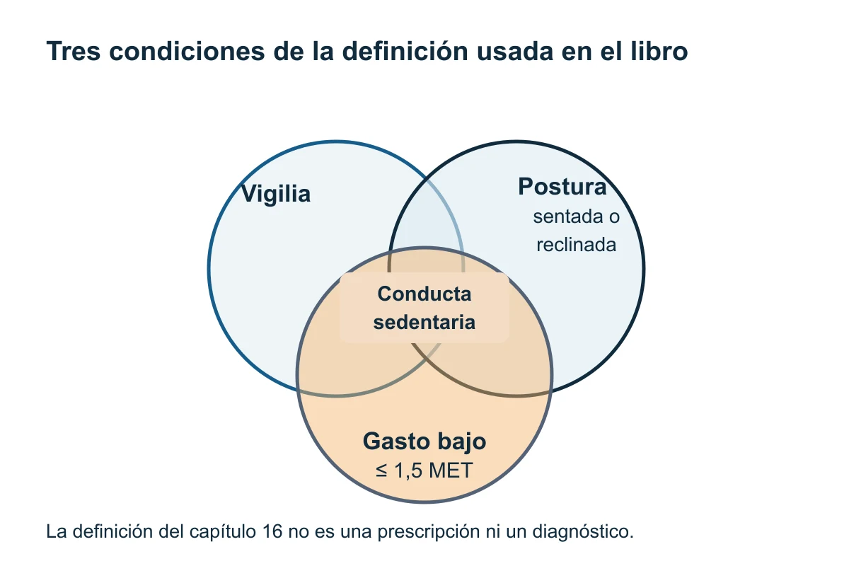 Tres círculos intersectados representan vigilia, postura y gasto energético bajo