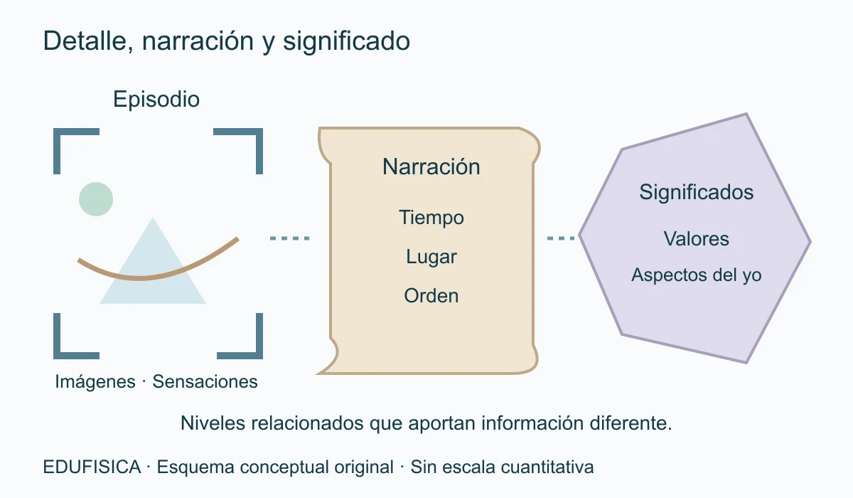 Tres objetos visuales representan niveles distintos: un encuadre con imágenes y sensaciones del episodio; un folio narrativo con tiempo, lugar y orden; y una forma abierta que reúne valores y aspectos del yo. Las conexiones indican relaciones conceptuales. Los niveles pueden coexistir y no son etapas obligatorias que se completan de una sola vez.