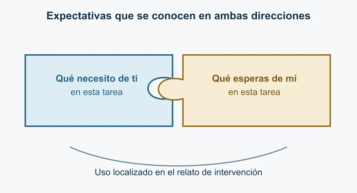Dos piezas con un encaje recíproco representan lo que una persona necesita de otra y lo que la otra espera de ella en una tarea.