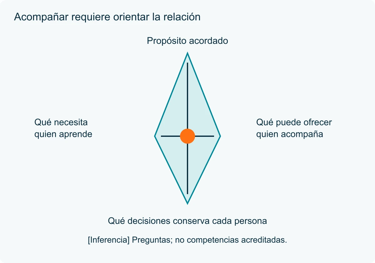 Una brújula editorial coloca propósito, necesidades, oferta de apoyo y decisiones propias en direcciones distintas.