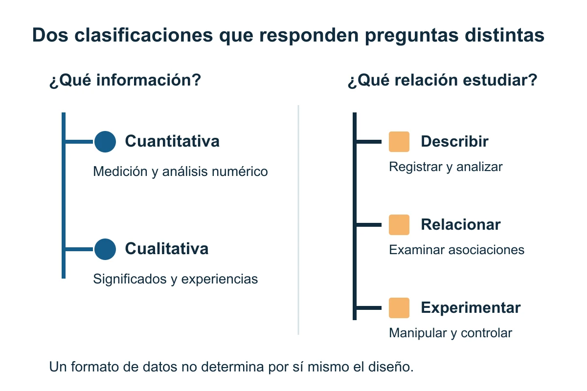 Dos ejes: formato de información y propósito del diseño