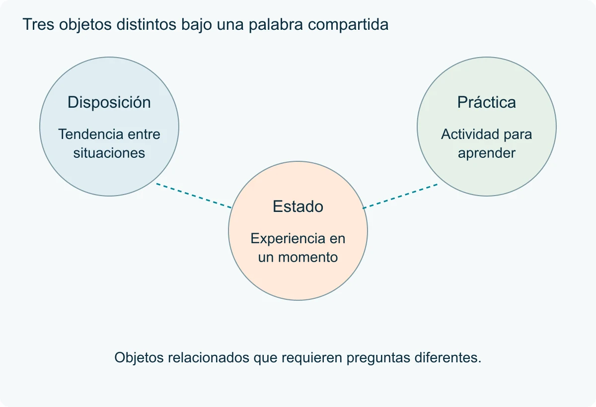 Tres círculos diferencian tendencia, experiencia de un momento y actividad de aprendizaje.