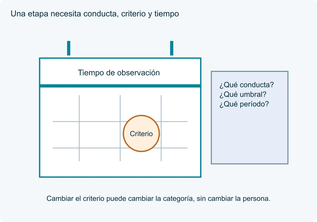 Calendario conceptual de observación con criterio destacado y tres preguntas de clasificación; sin fechas ni puntuaciones reales.