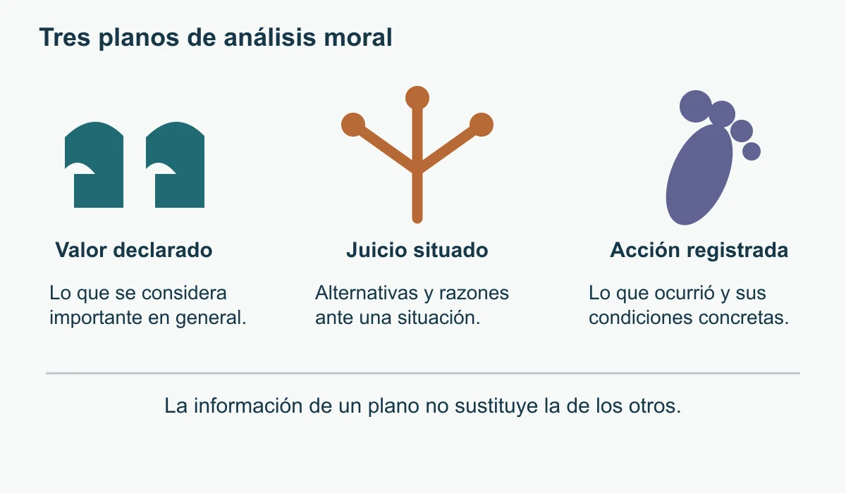 Tres signos separados: una declaración de valor entre comillas, alternativas para un juicio situado y una huella para una acción registrada. Cada signo corresponde a información diferente; no hay flechas de inevitabilidad.