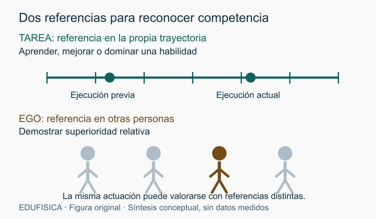 Dos franjas distinguen referencia a la propia ejecución previa y comparación con otras personas. La regla de tarea vincula ejecución previa y actual, mientras las siluetas de ego indican referencia interpersonal. No hay puntuaciones ni una jerarquía moral.
