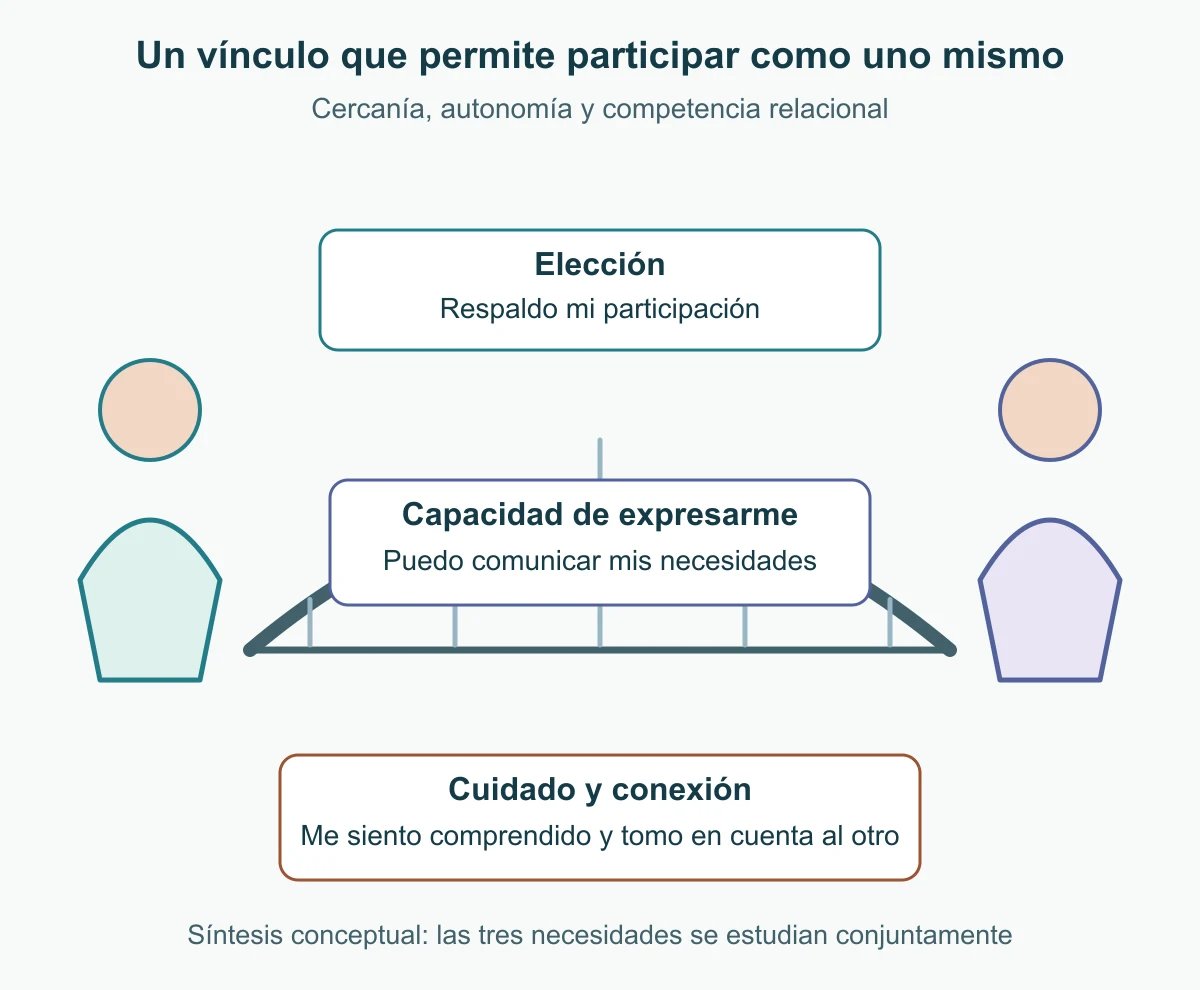 Puente entre dos personas con elección, capacidad de expresión y cuidado como condiciones del vínculo.