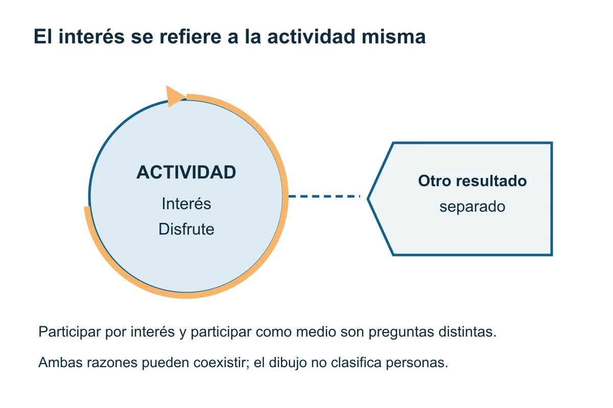 Una actividad con un recorrido interior de interés se distingue de una consecuencia separada