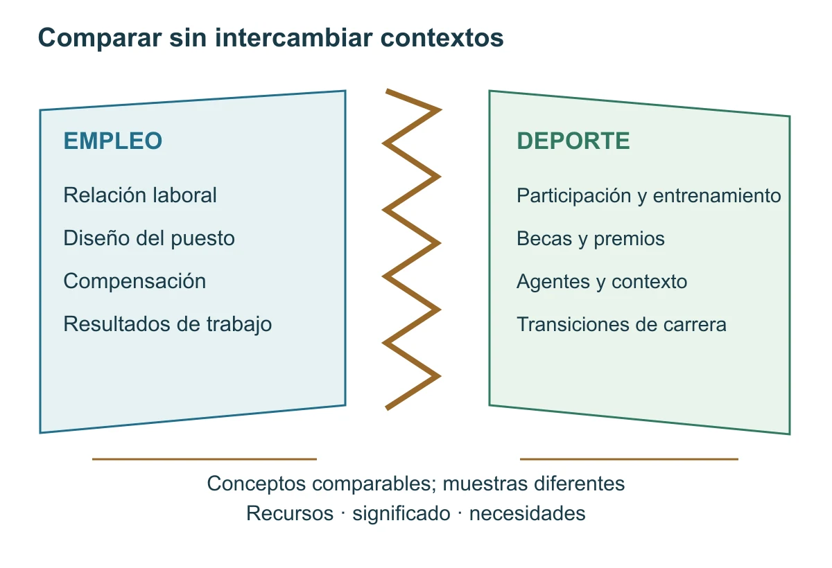 Dos ventanas oblicuas separadas comparan empleo y deporte. Una costura central mantiene visible que compartir conceptos no permite intercambiar muestras.