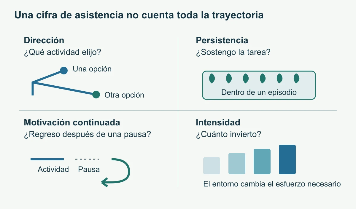 Cuatro instrumentos originales distinguen elegir, sostener, regresar e invertir; las alturas del icono no son cantidades medidas.