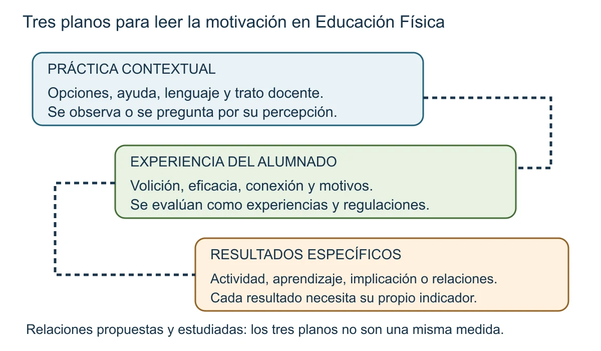 Tres paneles desplazados separan práctica contextual, experiencia y resultados. Las opciones, la ayuda, el lenguaje y el trato pertenecen a la práctica. Volición, eficacia, conexión y motivos pertenecen a experiencia. Actividad, aprendizaje, implicación y relaciones requieren indicadores propios. Los conectores discontinuos representan relaciones propuestas o estudiadas, sin establecer una mediación demostrada.