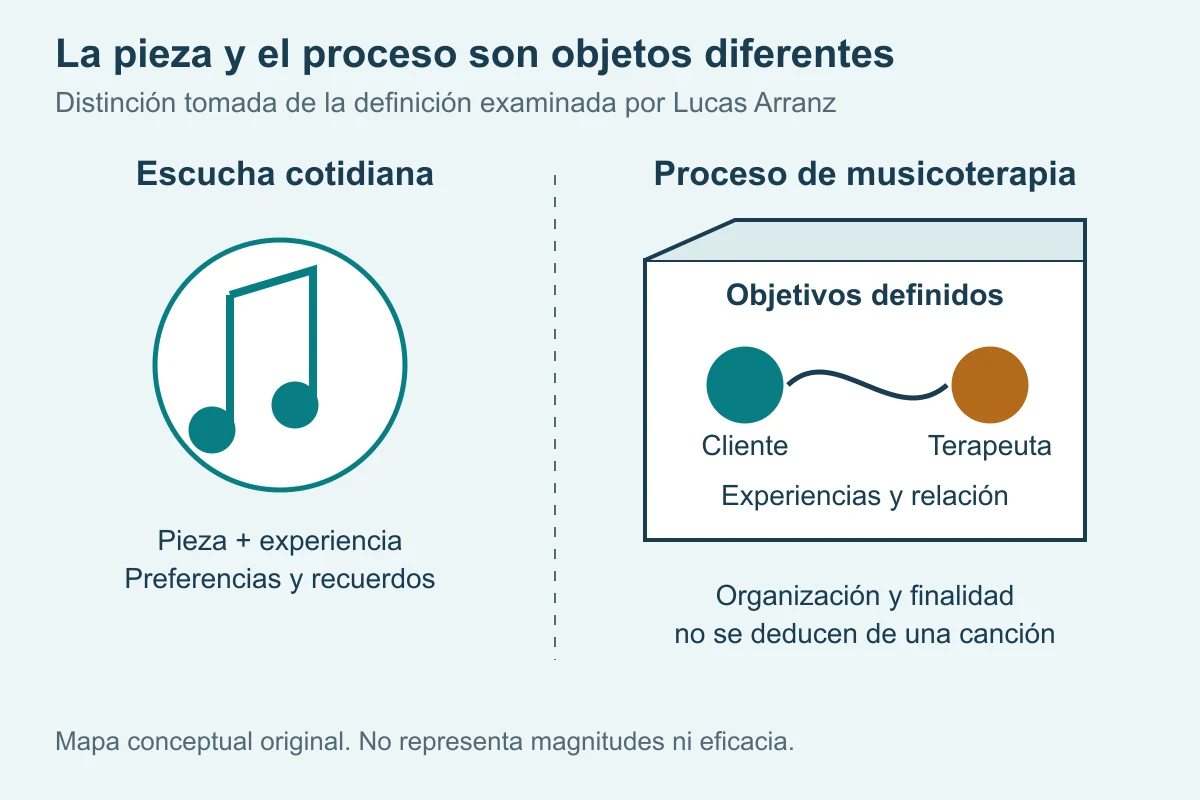 A la izquierda, un espacio circular de escucha cotidiana. A la derecha, una estructura de objetivos que integra cliente, terapeuta, experiencias y relación.