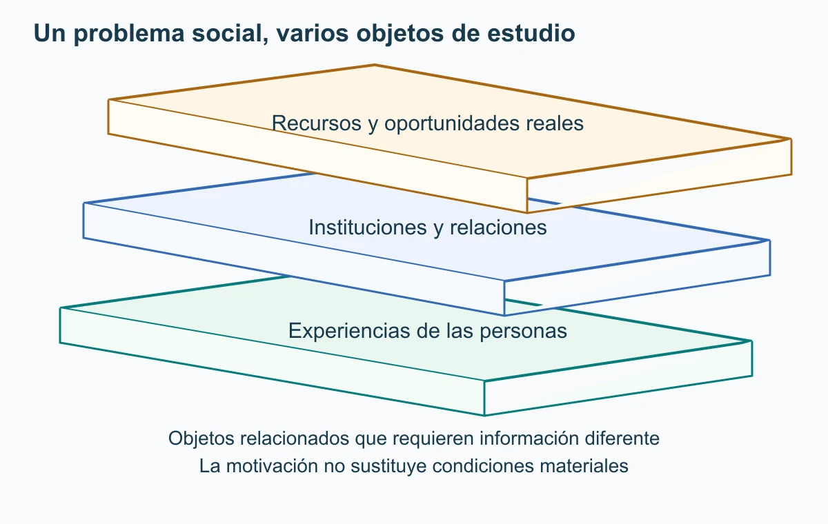 Tres losas oblicuas distinguen recursos y oportunidades, instituciones y relaciones y experiencias personales. La base recuerda que cada objeto necesita información propia.