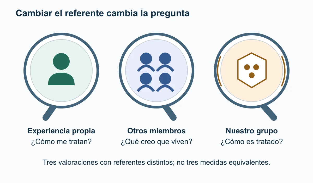 Tres lentes de enfoques diferentes distinguen experiencia propia, percepción de compañeros y trato al grupo.