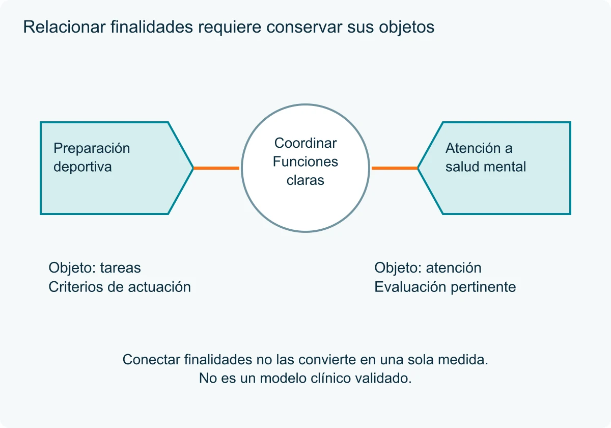 Dos puertos laterales conectan preparación deportiva y salud mental a un círculo central de coordinación, con objetos distintos.