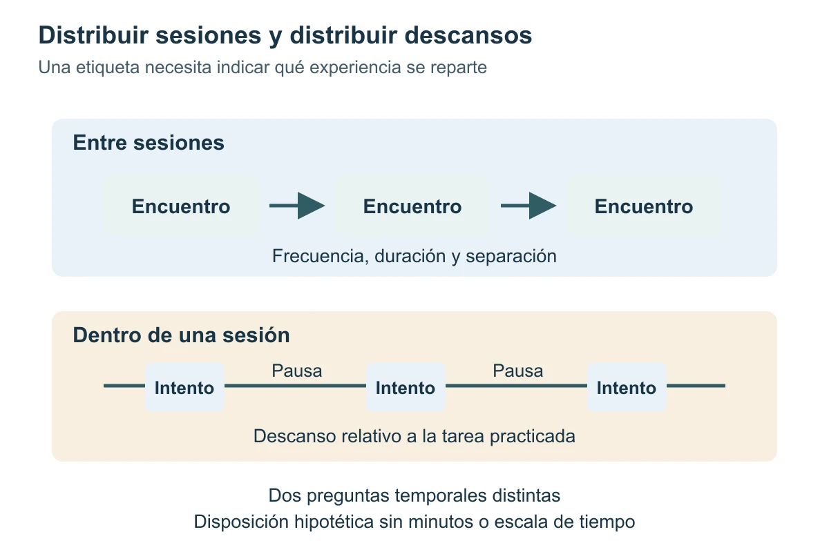 Dos franjas distinguen separación entre encuentros y pausas entre intentos dentro de una sesión. Los espacios y símbolos no tienen duración numérica ni representan un calendario recomendado.