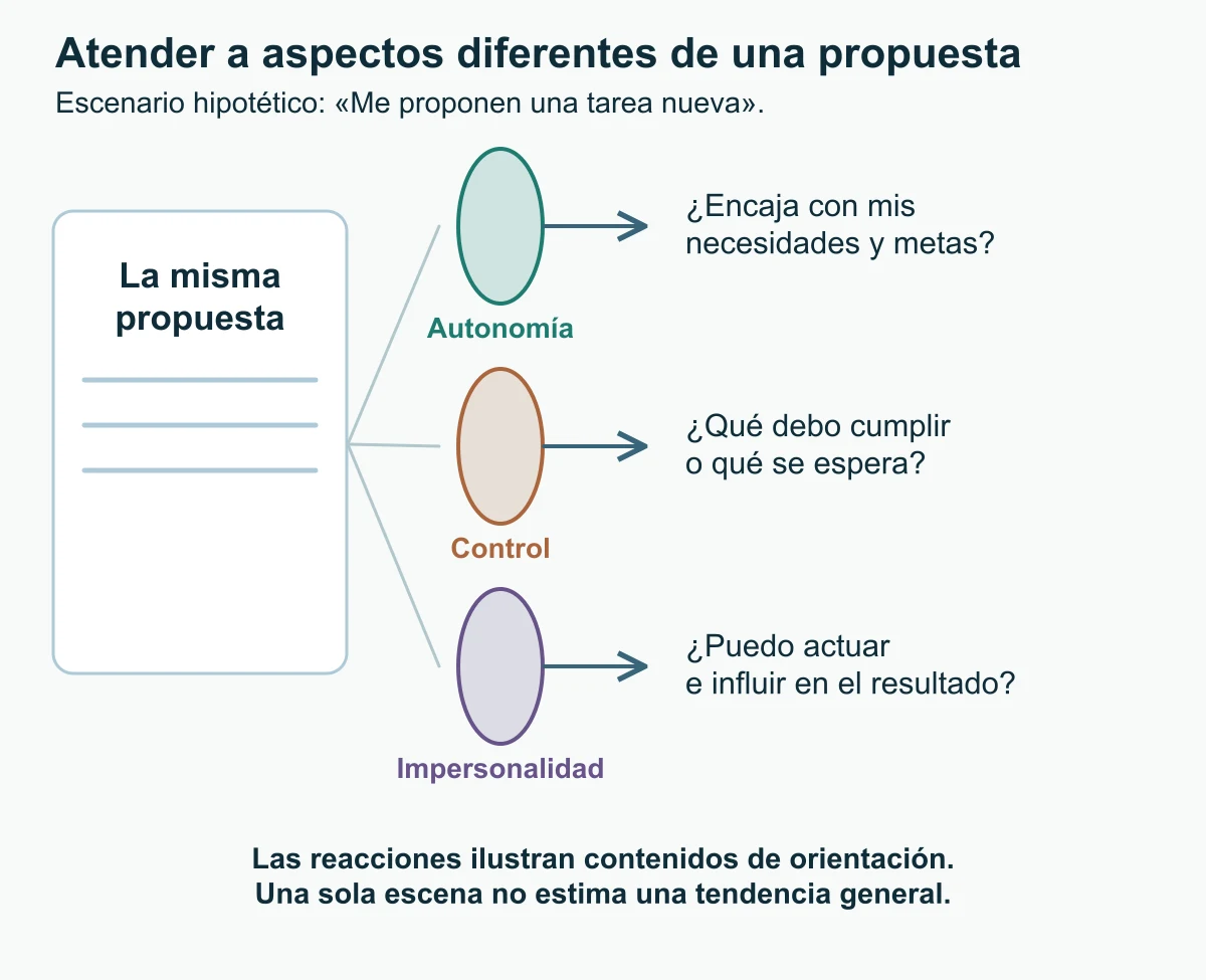 Una propuesta hipotética atraviesa tres lentes que representan atención a metas, exigencias o poca agencia.