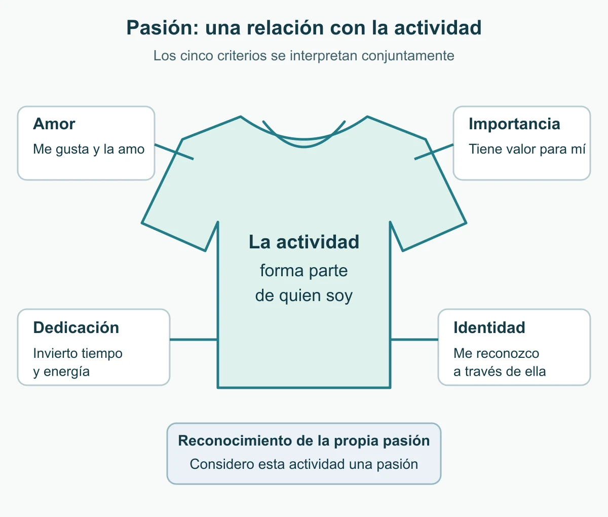 Camiseta simbólica rodeada por los cinco criterios de pasión. Los criterios se reúnen para interpretar la relación con la actividad.