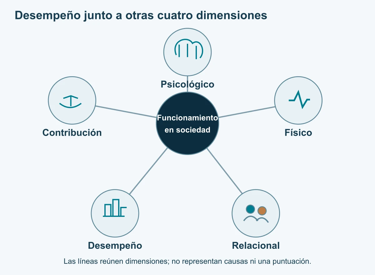 Cinco medallones distintos rodean el funcionamiento en sociedad: psicológico, físico, relacional, desempeño y contribución.