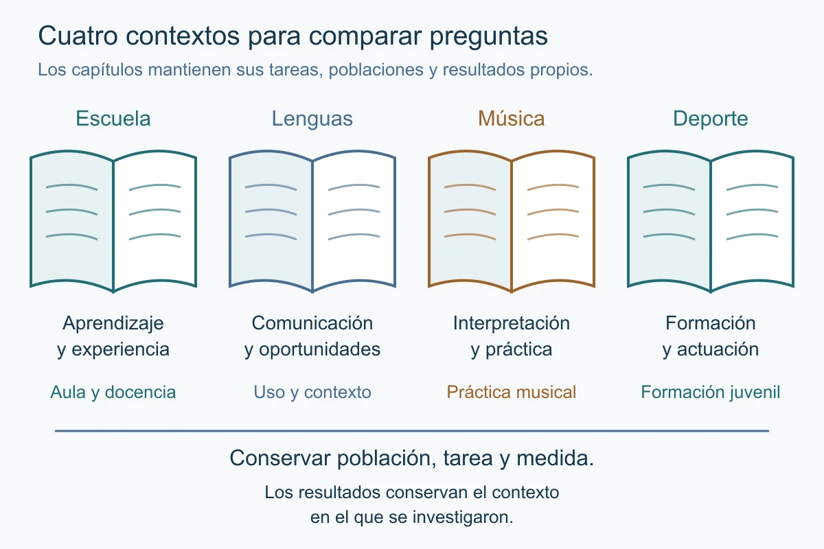 Cuatro libros abiertos representan escuela, lenguas, música y deporte. Cada uno conserva su objeto; la comparación requiere población, tarea y medida.