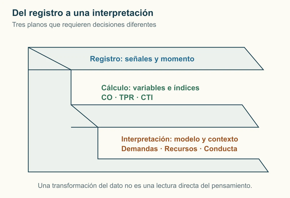 Una banda de papel plegada atraviesa tres niveles: registro de señales y momento, cálculo de variables e índices e interpretación con modelo y contexto.