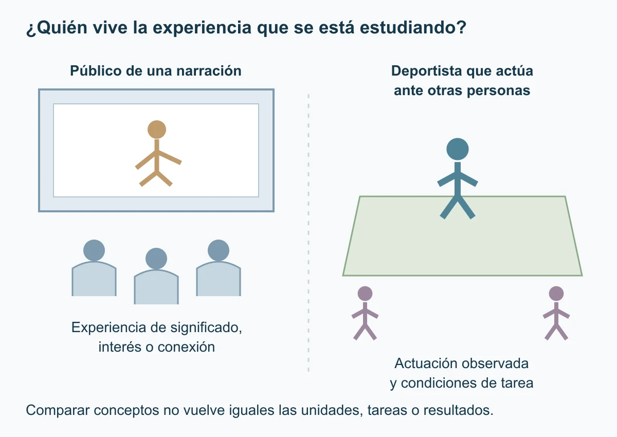 Una pantalla inventada con tres asientos de público se contrapone a un deportista sobre una pista ante dos observadores. Los rótulos identifican quién es objeto de cada investigación.