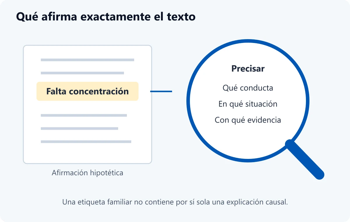 Una afirmación hipotética, falta concentración, se amplía mediante una lupa para preguntar qué conducta, cuándo ocurre y qué evidencia la respalda.