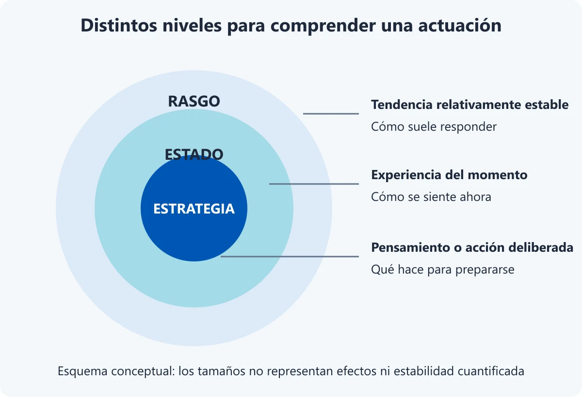 Tres círculos concéntricos distinguen rasgos relativamente estables, estados del momento y estrategias deliberadas.