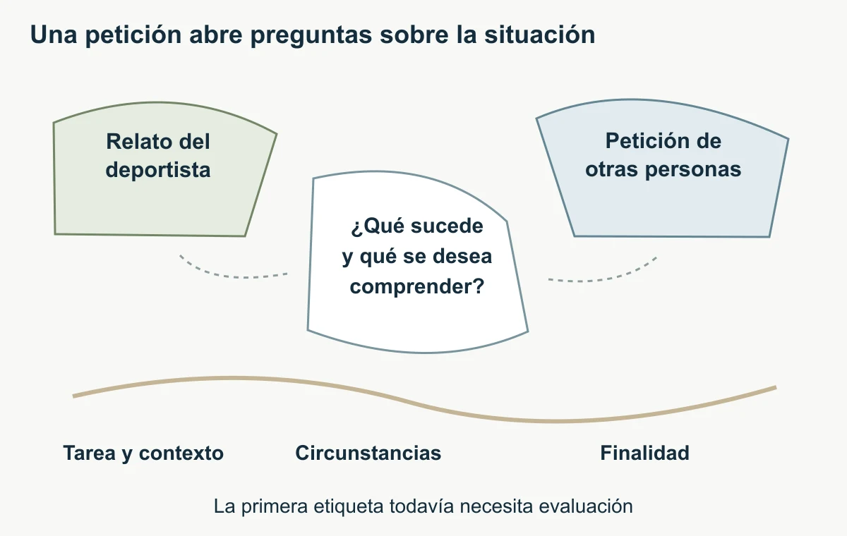 Dos relatos se sitúan a los lados de una pregunta abierta sobre qué sucede, dentro de un campo de tarea, circunstancias y finalidad.