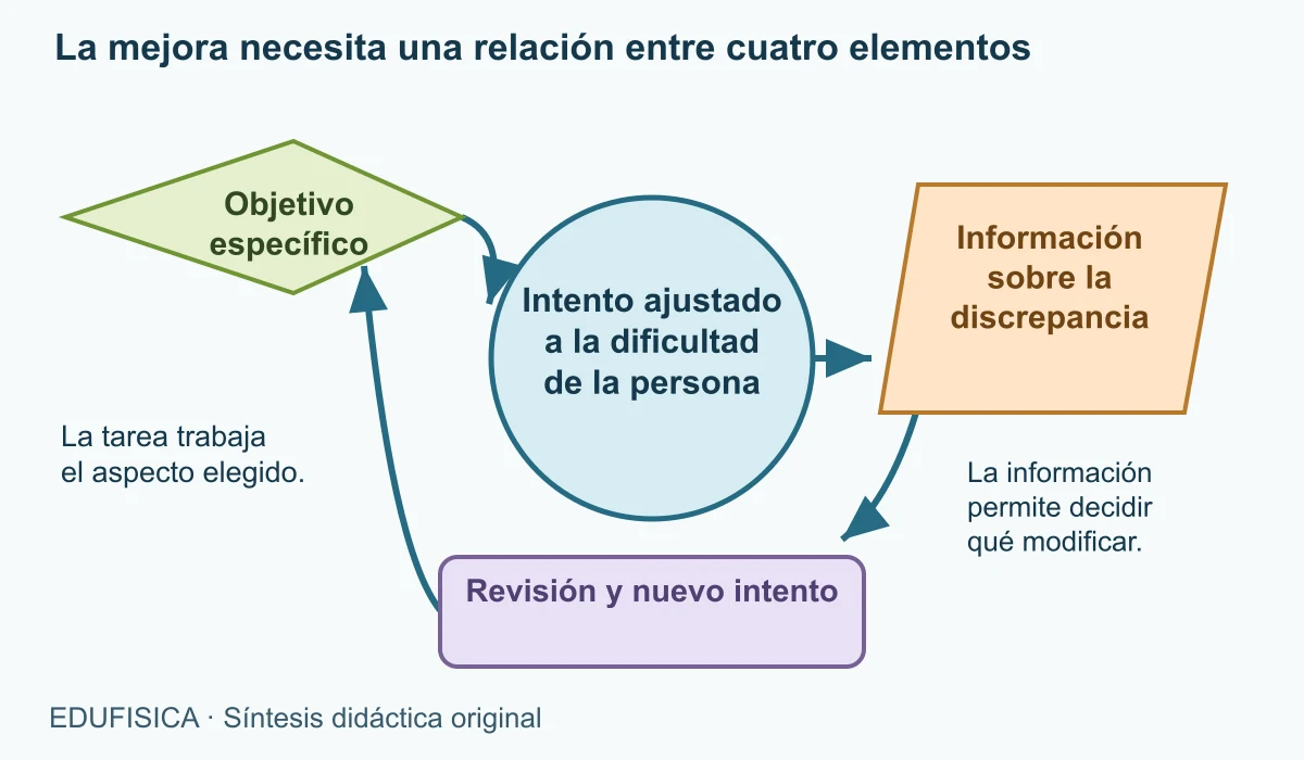 Mesa conceptual: objetivo específico, intento ajustado, información sobre la discrepancia y revisión conectados alrededor de la tarea.
