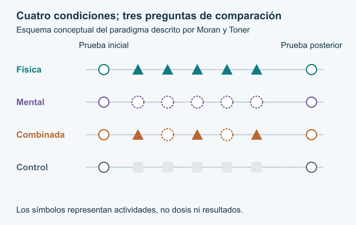 Cuatro carriles entre una prueba inicial y otra posterior representan práctica física, mental, combinada y control, con símbolos distintos para sus actividades.