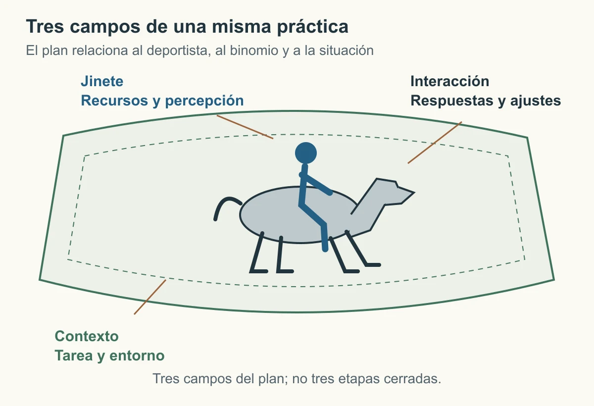 Un jinete y caballo esquemáticos dentro de un espacio delimitado. Tres anotaciones separan recursos del jinete, respuestas de la interacción y tarea o entorno.