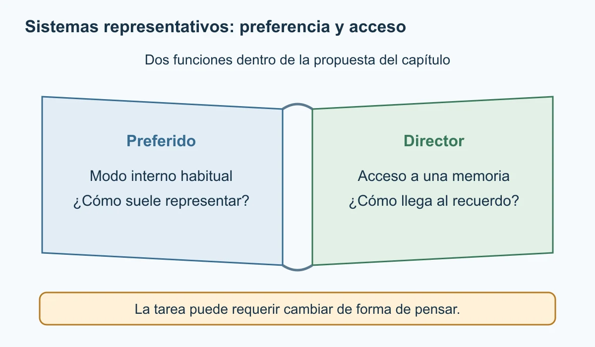 Un libro abierto separa sistema preferido, entendido como modo interno habitual, y sistema director, entendido como acceso a una memoria. Una banda inferior recuerda que la tarea puede requerir variación. Es una organización del vocabulario propuesto, no una clasificación validada de deportistas.