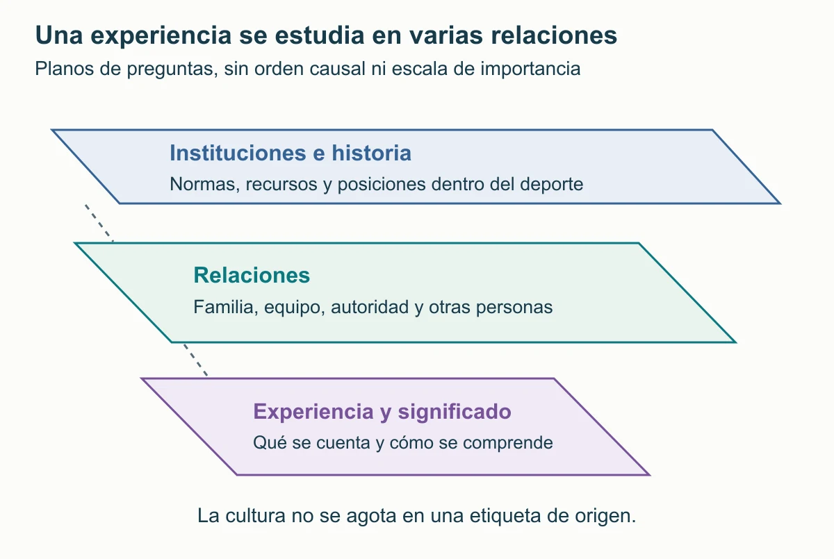 Tres planos oblicuos organizan preguntas sobre instituciones e historia, relaciones y experiencia, sin representar causalidad.