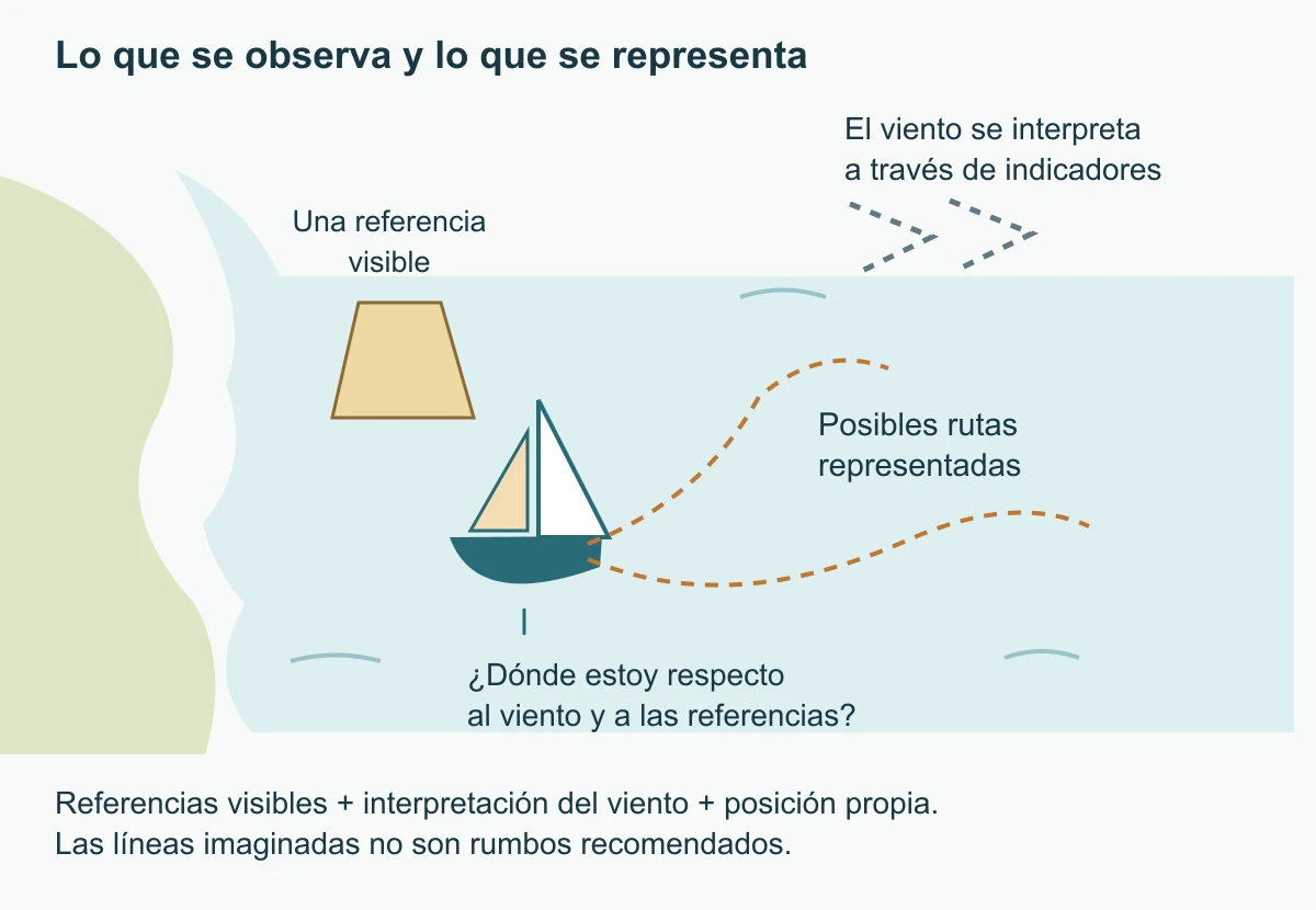 Plano conceptual original con costa, referencia visible, embarcación, indicadores de viento y dos rutas imaginadas. Distingue lo observado de la representación espacial sin explicar una maniobra.