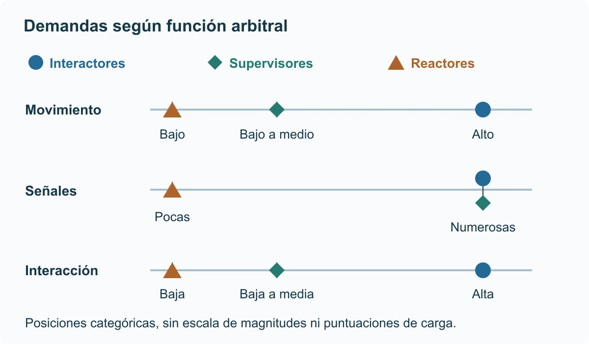Tres líneas categóricas comparan movimiento, señales e interacción. Interactores: alto movimiento e interacción y señales numerosas. Supervisores: bajo a medio movimiento e interacción y señales numerosas. Reactores: bajo movimiento e interacción y pocas señales.