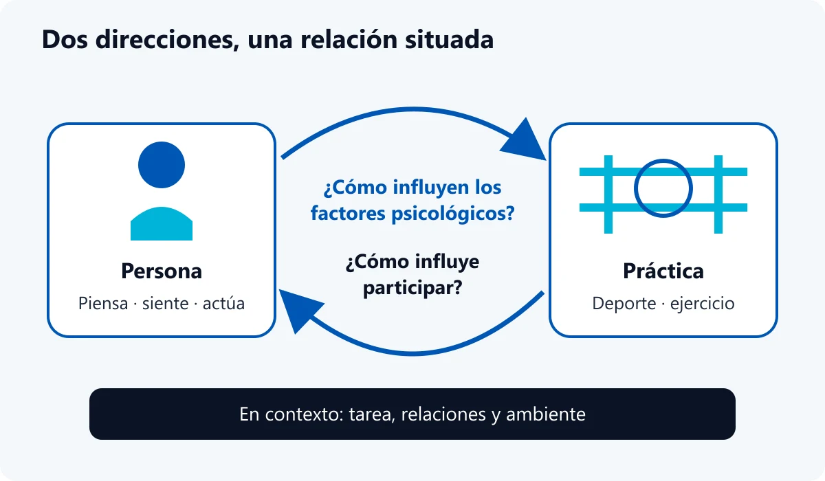 Dos preguntas conectan a la persona y la práctica: cómo influyen pensamientos, emociones y conducta en la participación, y cómo influye participar en la experiencia de la persona.