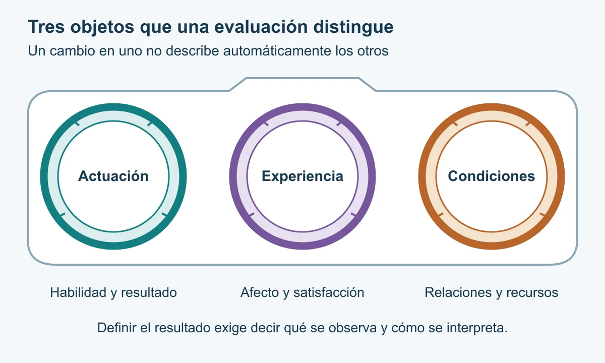 Tres lentes muestran actuación, experiencia y condiciones como objetos diferentes de evaluación.