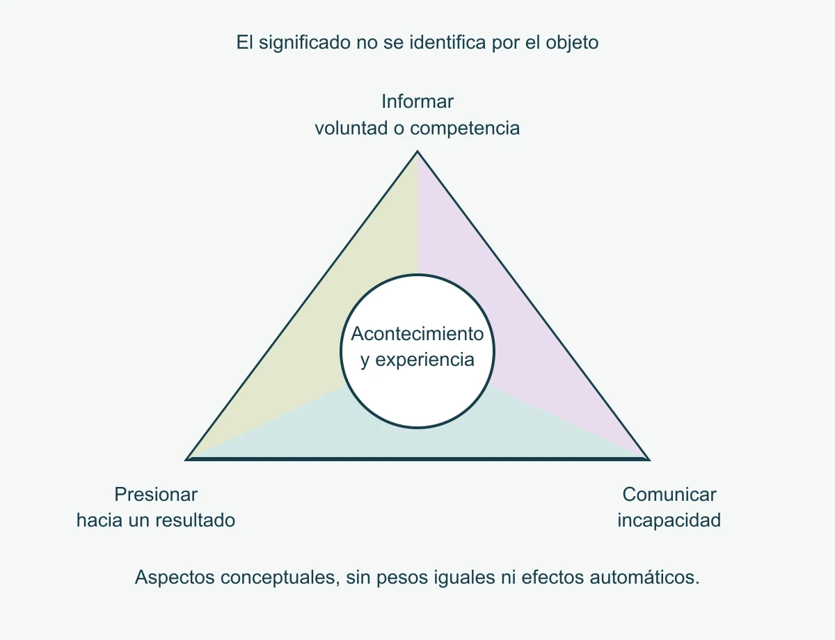 Triángulo conceptual con tres aspectos del significado funcional: informar, presionar y comunicar incapacidad. En el centro aparece un acontecimiento; no se asignan porcentajes ni se presupone una respuesta.