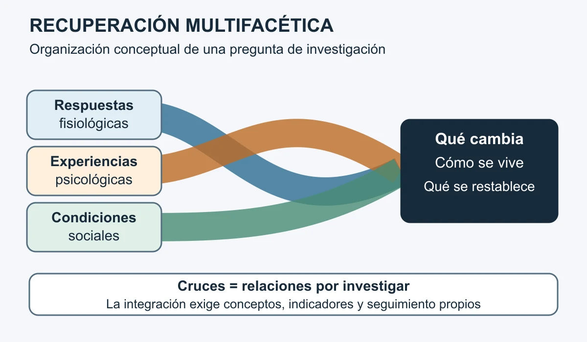 Tres bandas representan respuestas fisiológicas, experiencias psicológicas y condiciones sociales. Sus cruces llegan a una zona común de preguntas sobre restablecimiento del funcionamiento. Las bandas no constituyen un listado validado de componentes ni establecen efectos causales: organizan la perspectiva multifacética y las propuestas sociales del capítulo deportivo.
