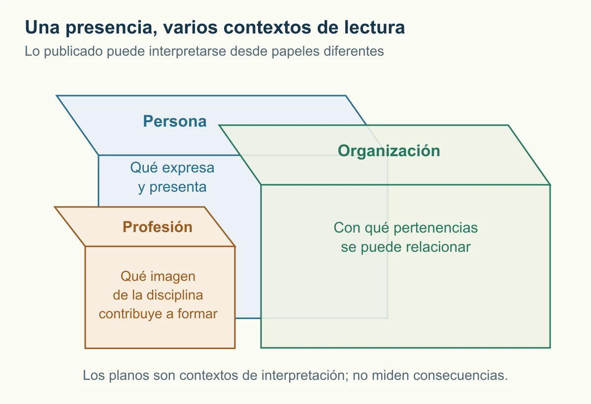 Tres planos parcialmente superpuestos representan persona, organización y profesión. Cada uno muestra una pregunta de interpretación de lo publicado.