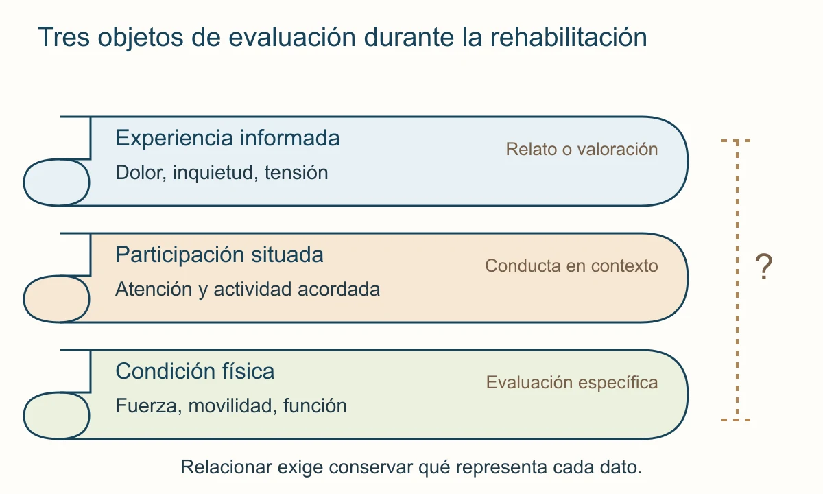 Tres objetos de evaluación durante la rehabilitación
