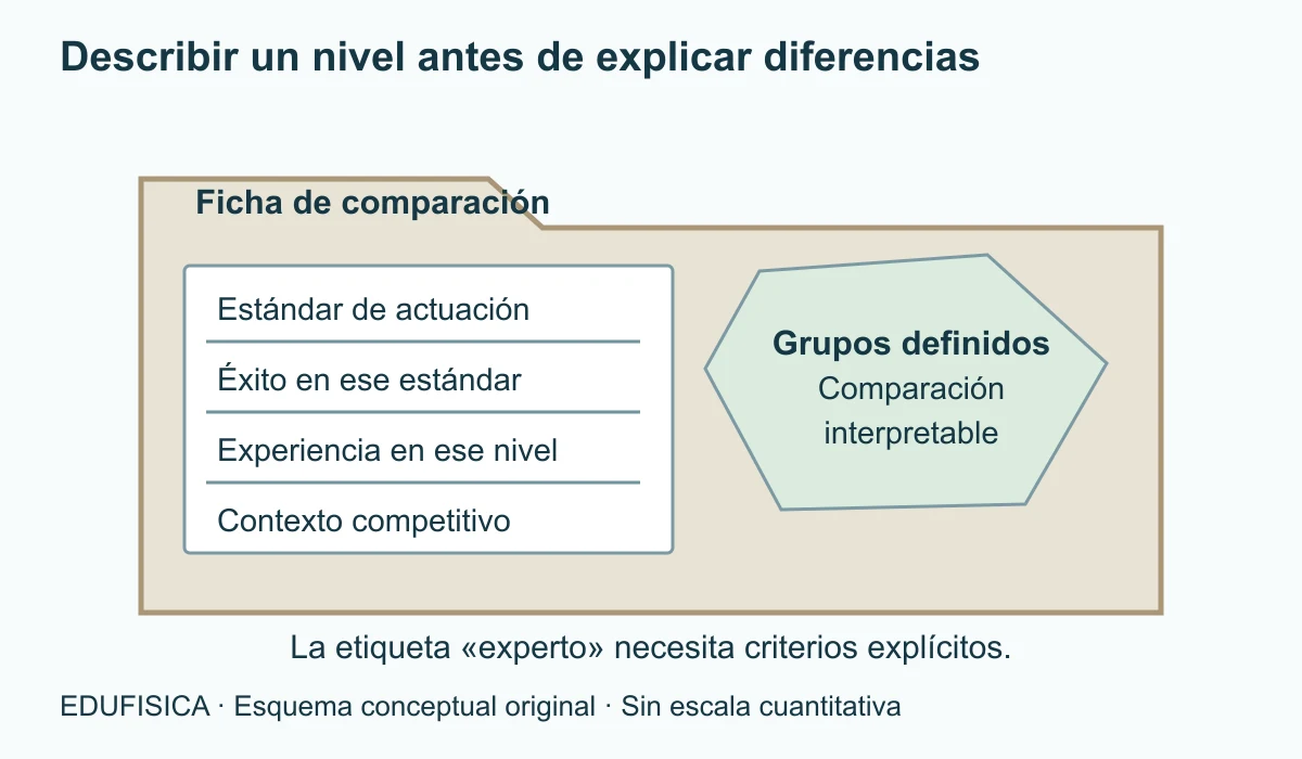 Una ficha de comparación conserva cuatro campos: estándar, éxito, experiencia y contexto competitivo. La ficha reúne criterios y no otorga una calificación.