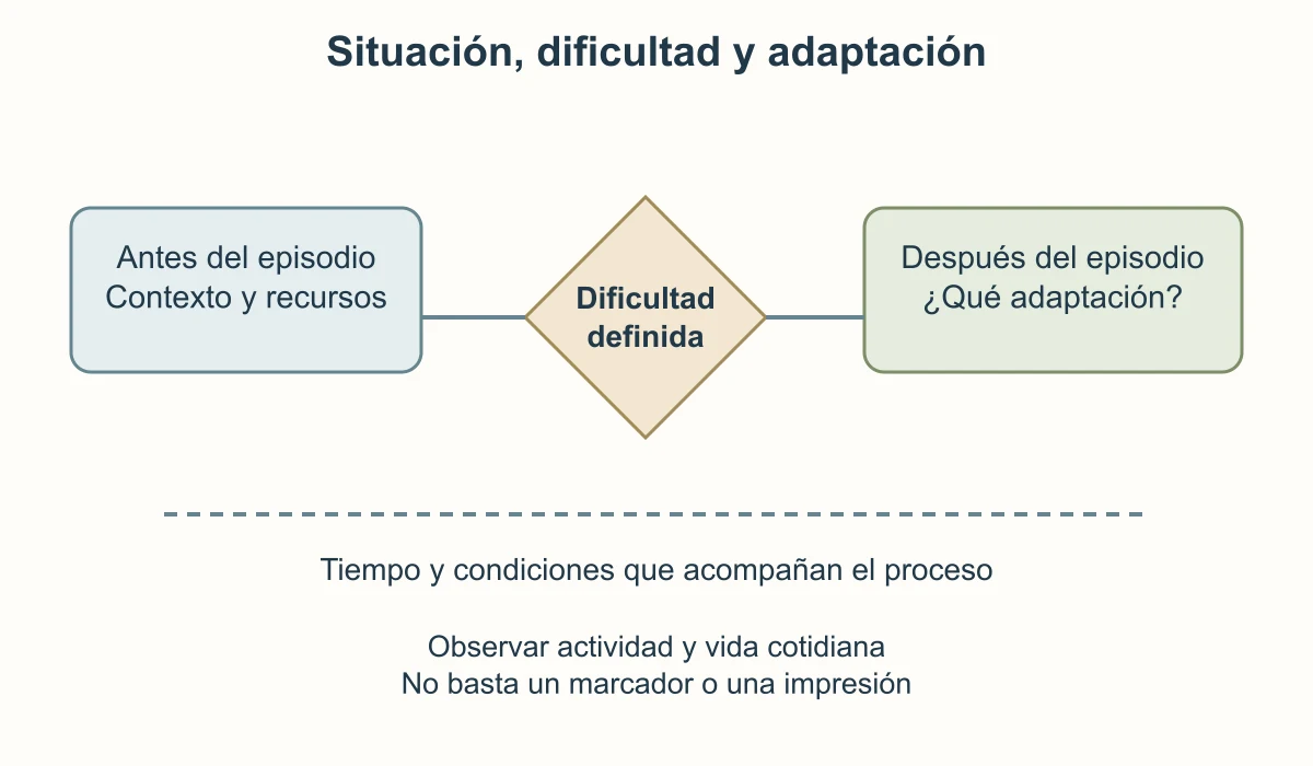 Una cinta temporal distingue situación previa, dificultad y respuesta posterior. Un rombo marca el episodio; la continuación tiene preguntas sobre deporte, relaciones y estudios. No hay trayectoria cuantificada ni resultado favorable asignado.