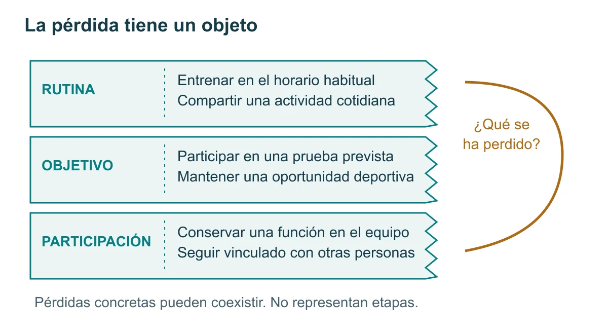 Tres recibos recortados distinguen rutina, objetivo y participación. Una llave lateral formula la pregunta por lo perdido; no hay orden de emociones.
