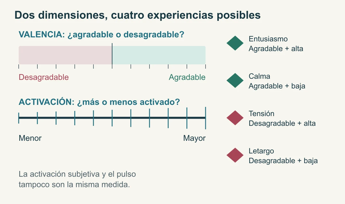 Dos reglas independientes de valencia y activación con ejemplos de sus combinaciones.