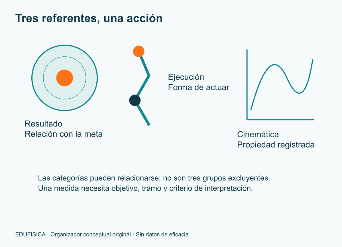 Qué describe cada información sobre la acción. Organizador conceptual explicado en el texto del artículo.
