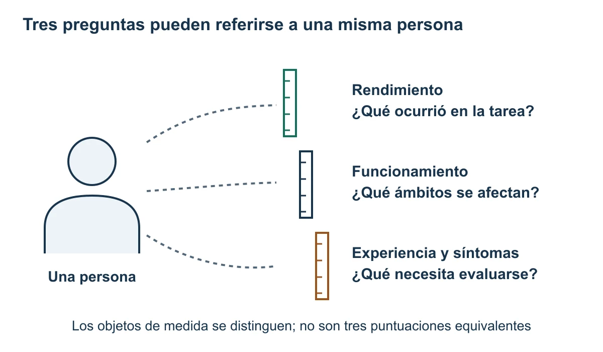 Una silueta se conecta con tres reglas sin números para diferenciar rendimiento, funcionamiento y experiencias o síntomas.