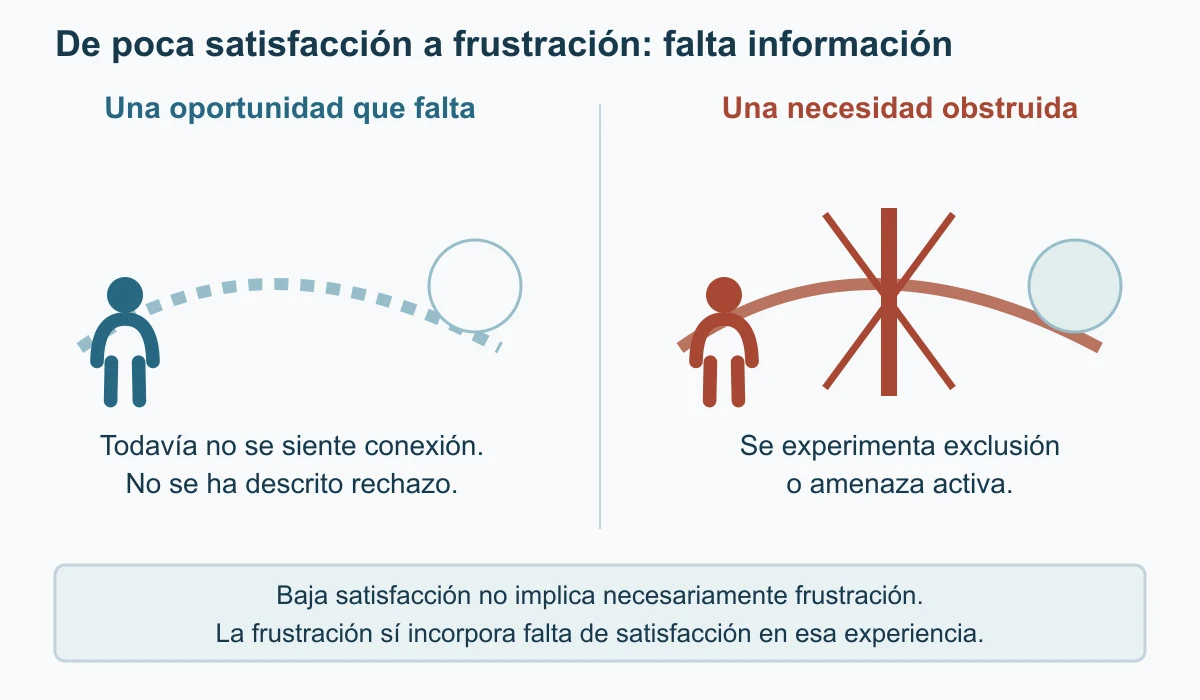 Comparación conceptual mediante dos trayectos. En el izquierdo hay pocas oportunidades de conexión y un espacio abierto; esto no basta para concluir rechazo. En el derecho un obstáculo representa exclusión o amenaza activa. La frustración incorpora información que no está contenida en una respuesta baja de satisfacción. Ningún trayecto representa una escala.