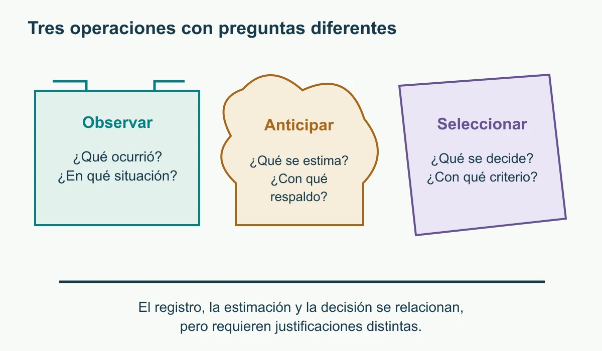 Observación, anticipación y selección como operaciones diferentes